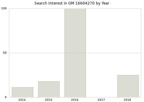 Annual search interest in GM 16604270 part.