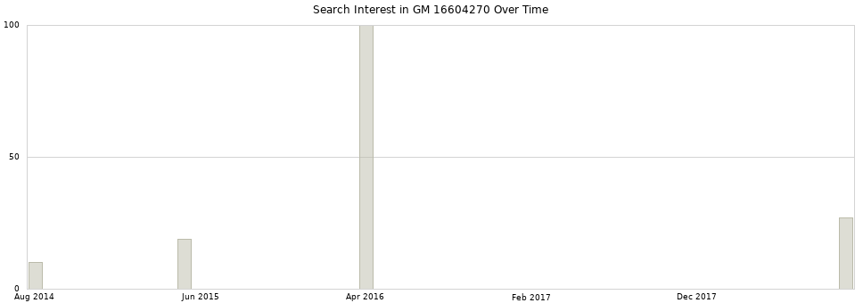 Search interest in GM 16604270 part aggregated by months over time.