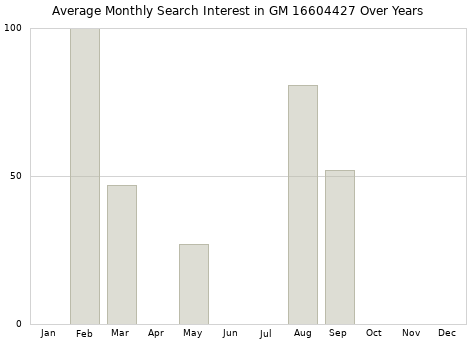 Monthly average search interest in GM 16604427 part over years from 2013 to 2020.