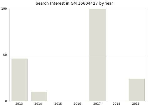 Annual search interest in GM 16604427 part.