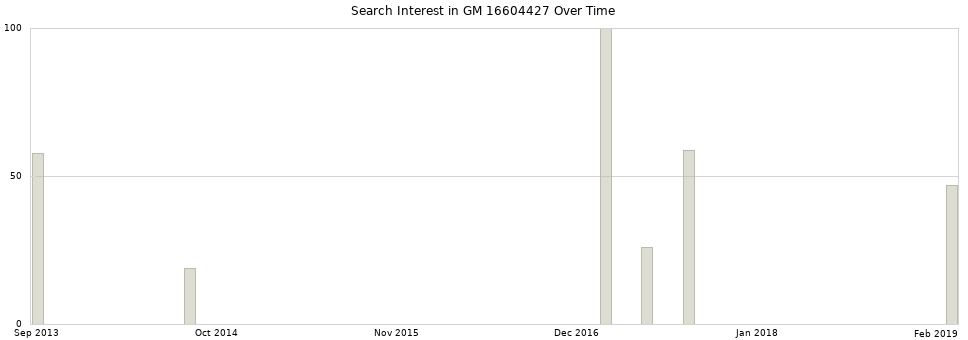 Search interest in GM 16604427 part aggregated by months over time.