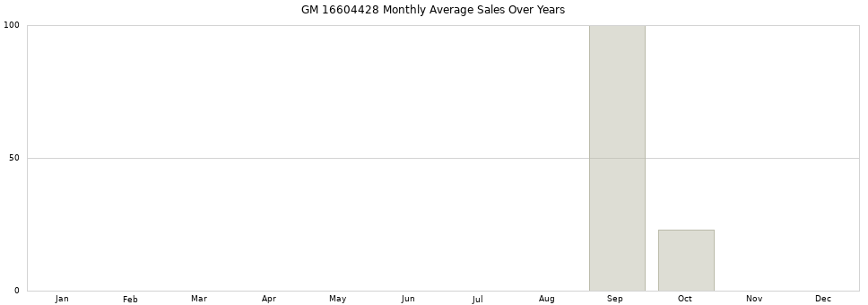 GM 16604428 monthly average sales over years from 2014 to 2020.