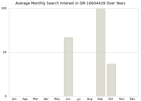 Monthly average search interest in GM 16604428 part over years from 2013 to 2020.