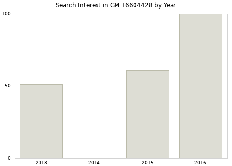 Annual search interest in GM 16604428 part.