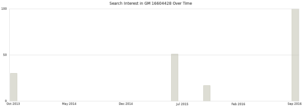Search interest in GM 16604428 part aggregated by months over time.