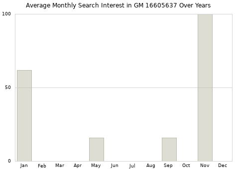 Monthly average search interest in GM 16605637 part over years from 2013 to 2020.