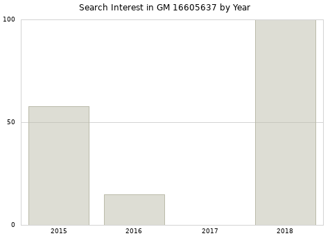 Annual search interest in GM 16605637 part.