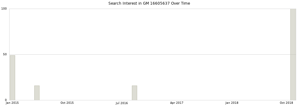 Search interest in GM 16605637 part aggregated by months over time.