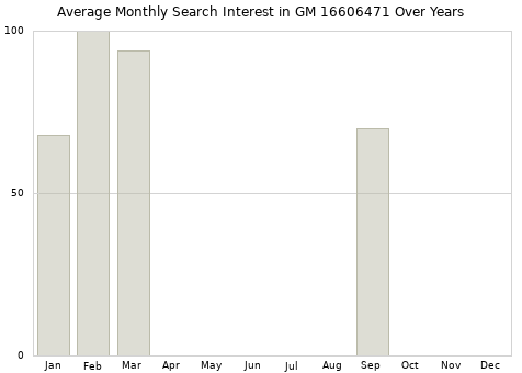 Monthly average search interest in GM 16606471 part over years from 2013 to 2020.