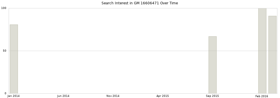 Search interest in GM 16606471 part aggregated by months over time.