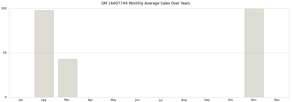 GM 16607749 monthly average sales over years from 2014 to 2020.