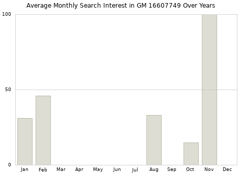 Monthly average search interest in GM 16607749 part over years from 2013 to 2020.