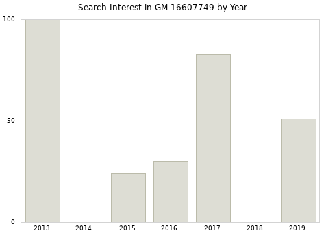 Annual search interest in GM 16607749 part.