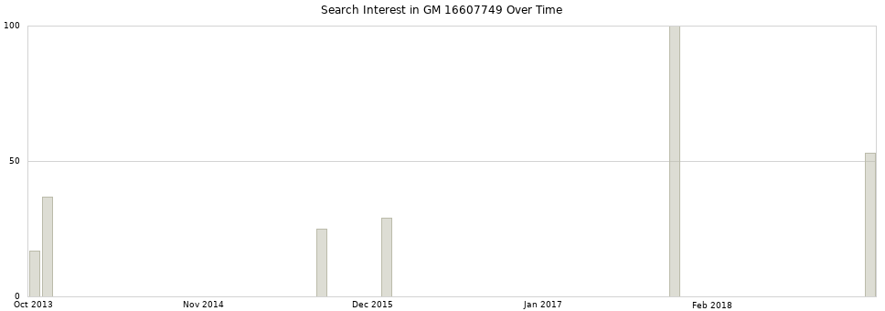 Search interest in GM 16607749 part aggregated by months over time.
