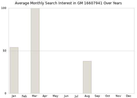 Monthly average search interest in GM 16607941 part over years from 2013 to 2020.