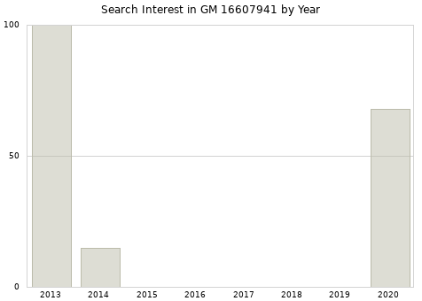 Annual search interest in GM 16607941 part.