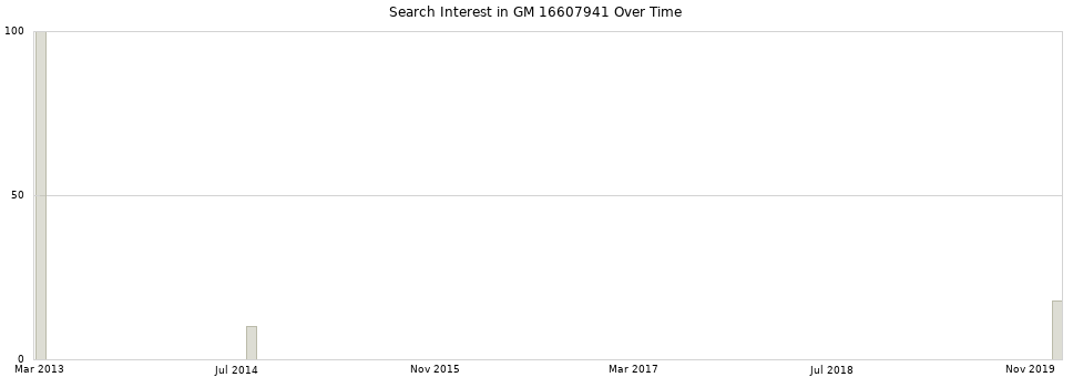 Search interest in GM 16607941 part aggregated by months over time.