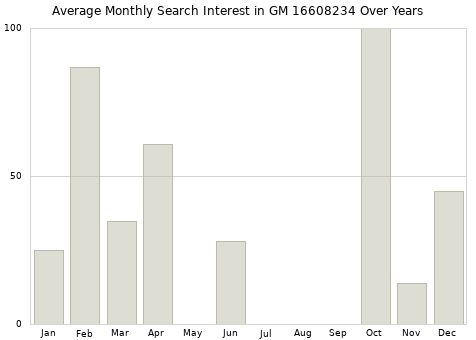 Monthly average search interest in GM 16608234 part over years from 2013 to 2020.