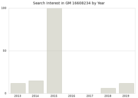 Annual search interest in GM 16608234 part.