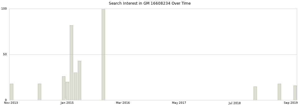Search interest in GM 16608234 part aggregated by months over time.