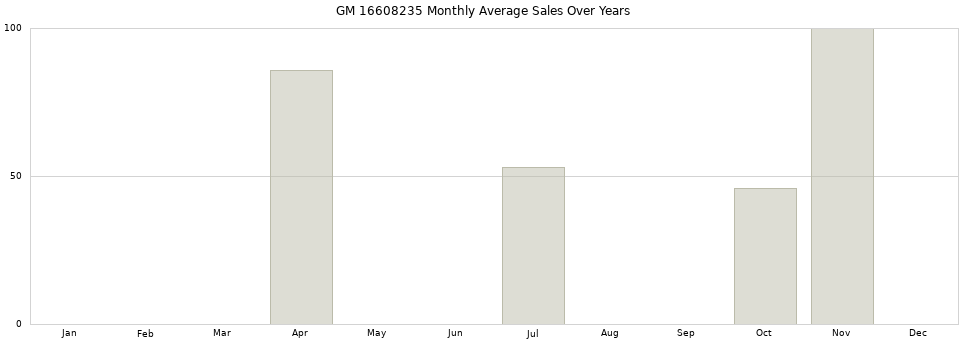 GM 16608235 monthly average sales over years from 2014 to 2020.