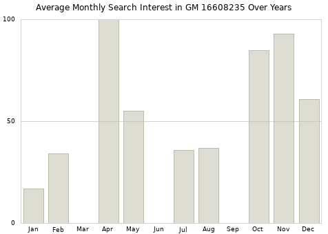 Monthly average search interest in GM 16608235 part over years from 2013 to 2020.