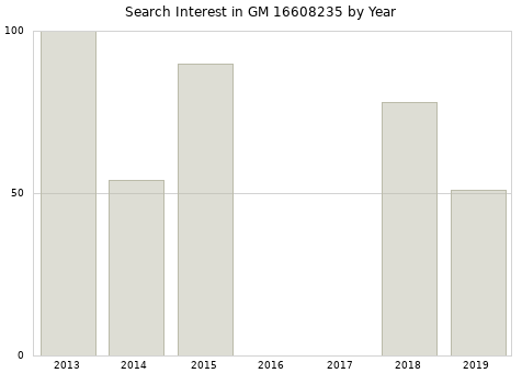 Annual search interest in GM 16608235 part.