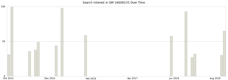 Search interest in GM 16608235 part aggregated by months over time.