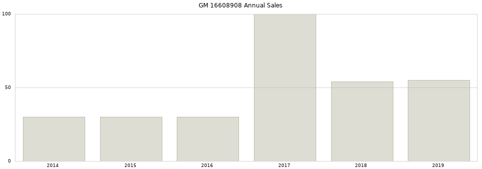 GM 16608908 part annual sales from 2014 to 2020.