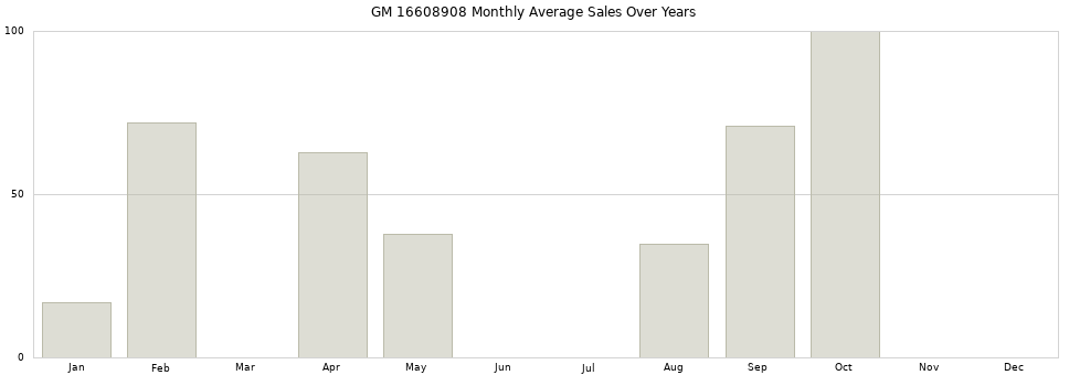 GM 16608908 monthly average sales over years from 2014 to 2020.