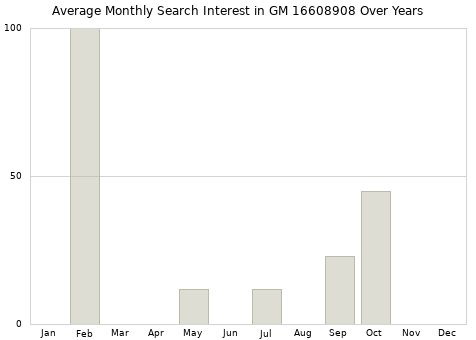 Monthly average search interest in GM 16608908 part over years from 2013 to 2020.