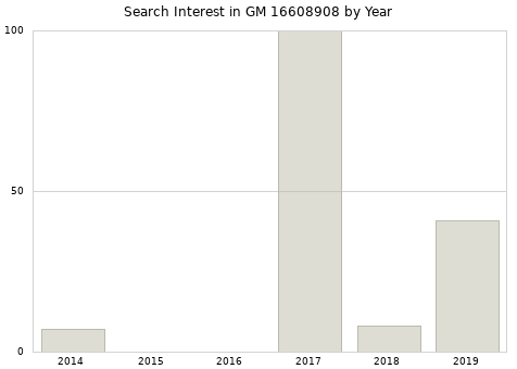 Annual search interest in GM 16608908 part.