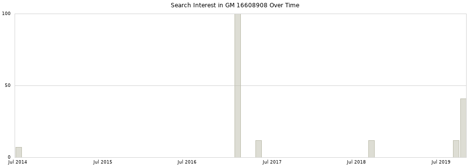 Search interest in GM 16608908 part aggregated by months over time.
