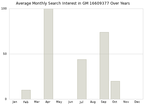 Monthly average search interest in GM 16609377 part over years from 2013 to 2020.