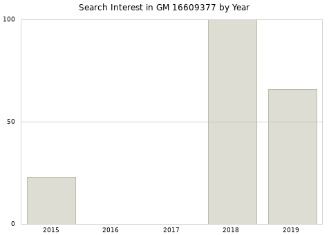 Annual search interest in GM 16609377 part.