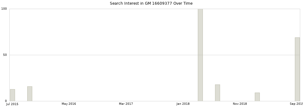 Search interest in GM 16609377 part aggregated by months over time.
