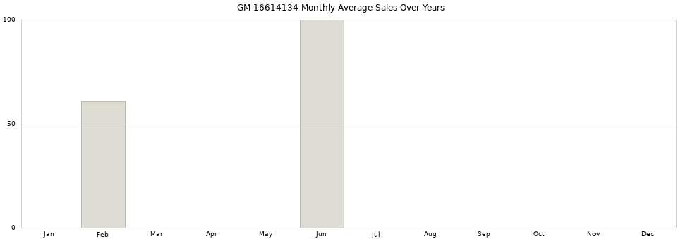 GM 16614134 monthly average sales over years from 2014 to 2020.