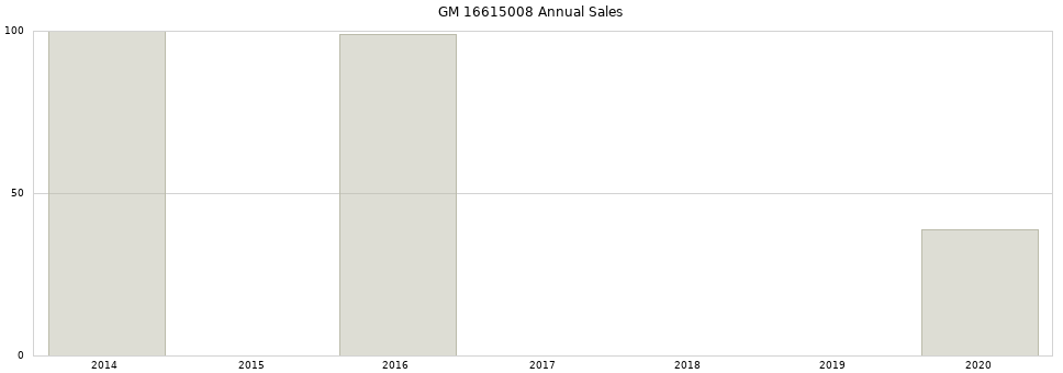 GM 16615008 part annual sales from 2014 to 2020.