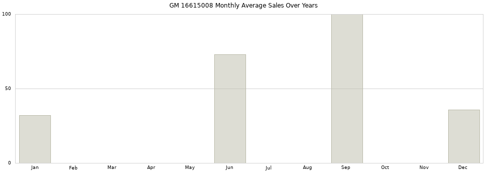 GM 16615008 monthly average sales over years from 2014 to 2020.