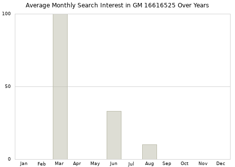 Monthly average search interest in GM 16616525 part over years from 2013 to 2020.
