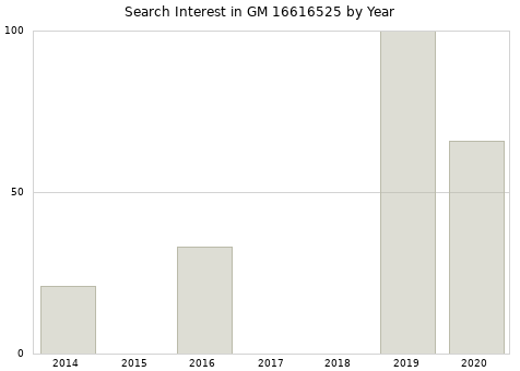 Annual search interest in GM 16616525 part.