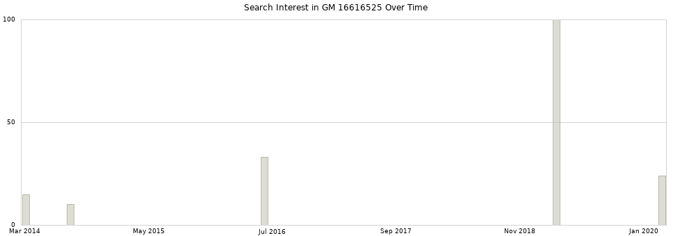 Search interest in GM 16616525 part aggregated by months over time.