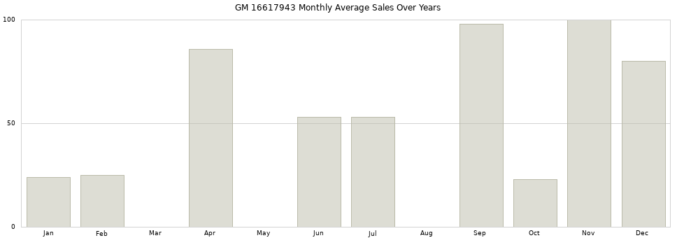 GM 16617943 monthly average sales over years from 2014 to 2020.