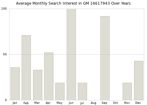 Monthly average search interest in GM 16617943 part over years from 2013 to 2020.