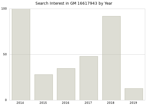 Annual search interest in GM 16617943 part.