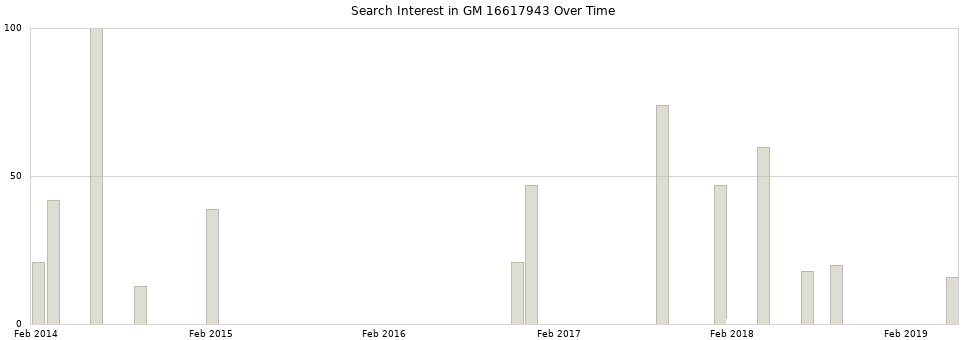 Search interest in GM 16617943 part aggregated by months over time.