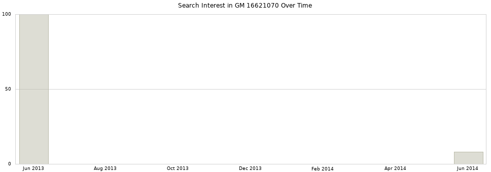 Search interest in GM 16621070 part aggregated by months over time.