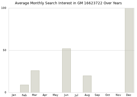 Monthly average search interest in GM 16623722 part over years from 2013 to 2020.