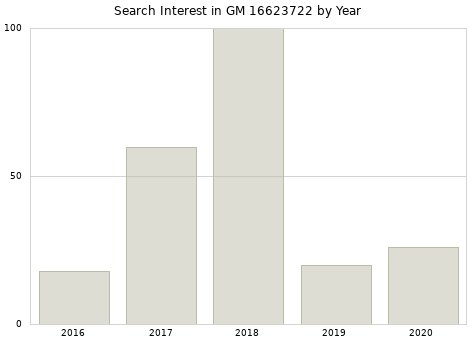 Annual search interest in GM 16623722 part.