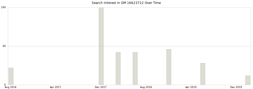 Search interest in GM 16623722 part aggregated by months over time.